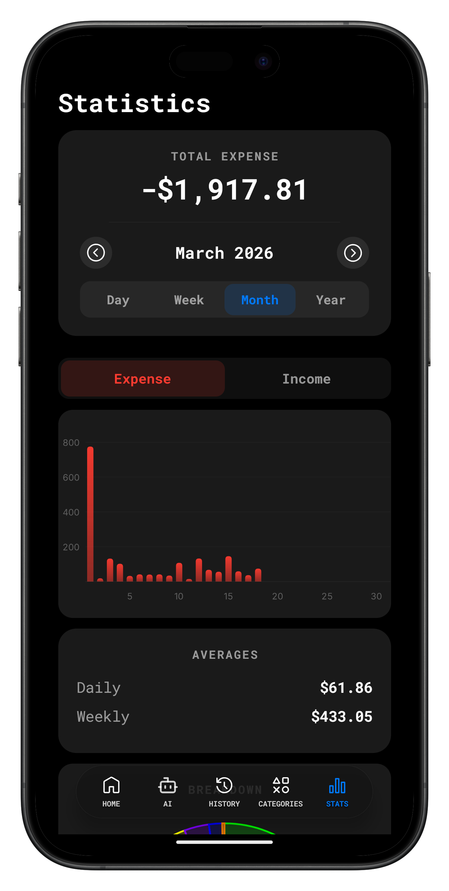 Spending statistics with bar charts and averages
